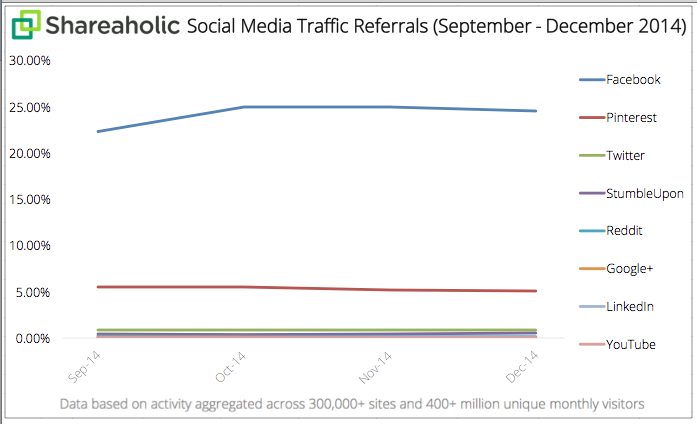 Las redes sociales generan hoy el 31% de todo el tráfico de referencia